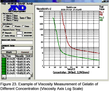 Viscosity measurement of gelatin